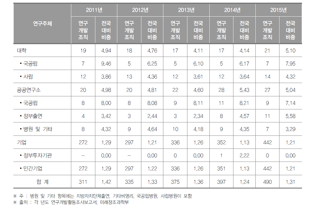 강원도 연구개발조직 현황(2015년)