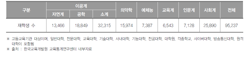 강원도 고등교육기관 계열별 재학생 수(2016년)