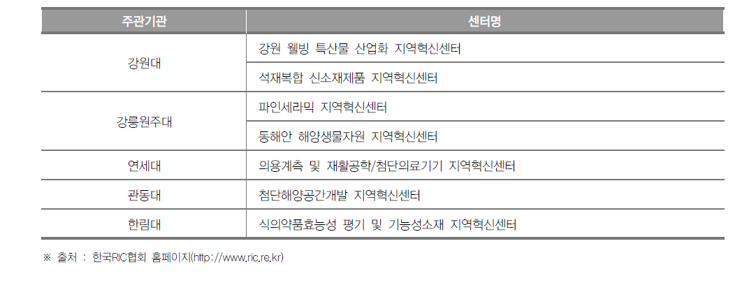 강원도 지역혁신센터(RIC) 현황(2016년)