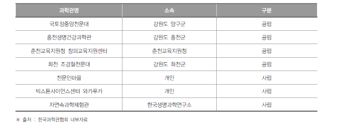 강원도 과학관 개소 현황