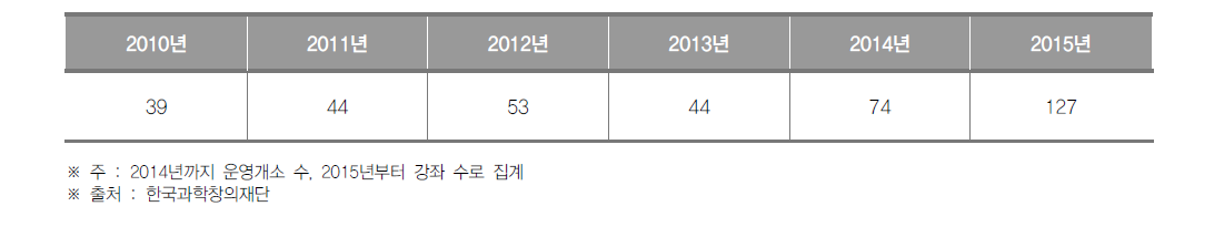 강원도 생활과학교실 운영개소(~2014) 및 강좌(2015~) 수