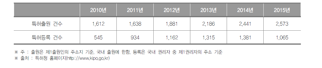 강원도 특허출원 및 등록건수 현황