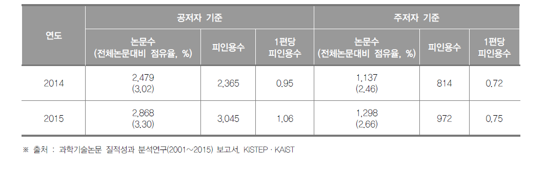 강원도 SCI 논문 게재 현황