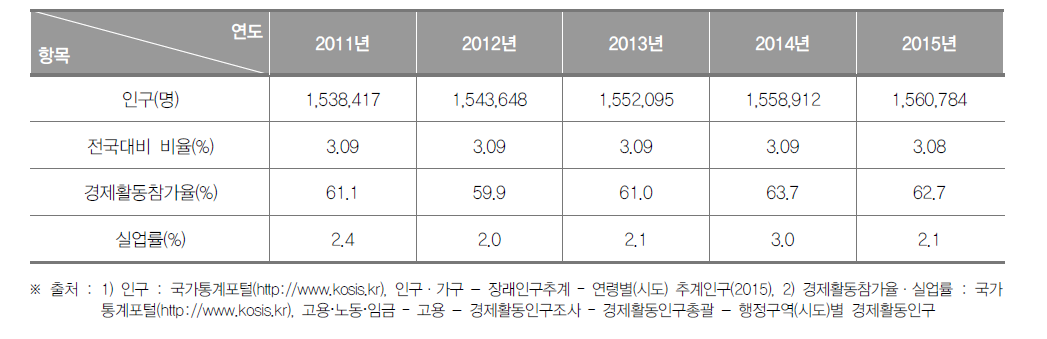 충청북도의 인구현황(2015년)