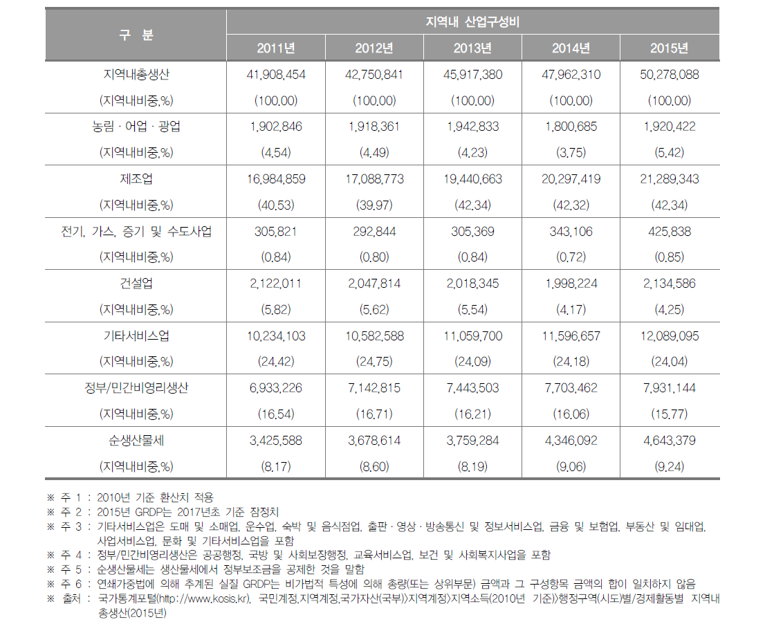 충청북도의 지역 내 총생산 및 산업구조(2015년)