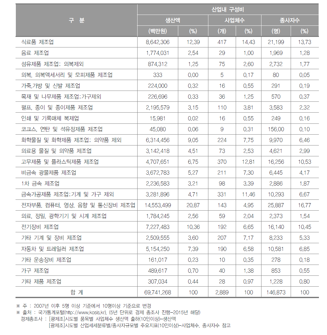 충청북도 제조업의 산업 내 구성비(2015년)