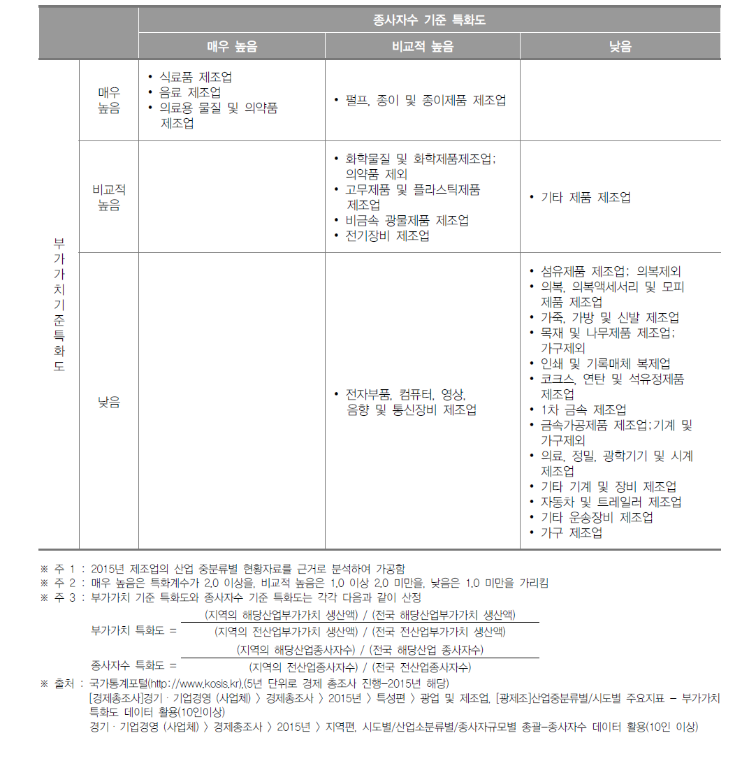 충청북도 제조업 특화도 분포(2015년)