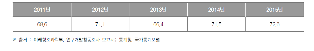 충청북도의 최근 5년간 인구 1만명당 연구원 수 추이(명)