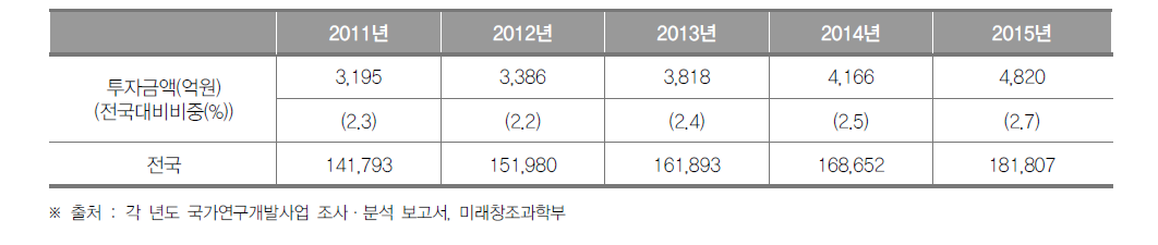 충청북도의 정부연구개발투자 현황