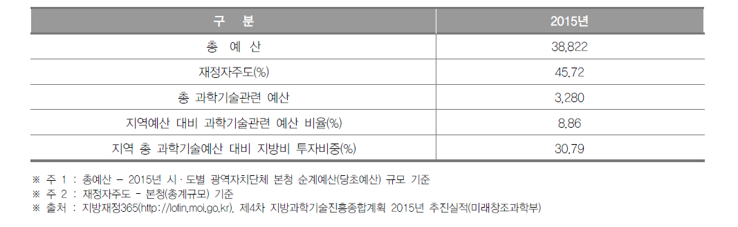 충청북도 과학기술관련 예산 현황(2015년)