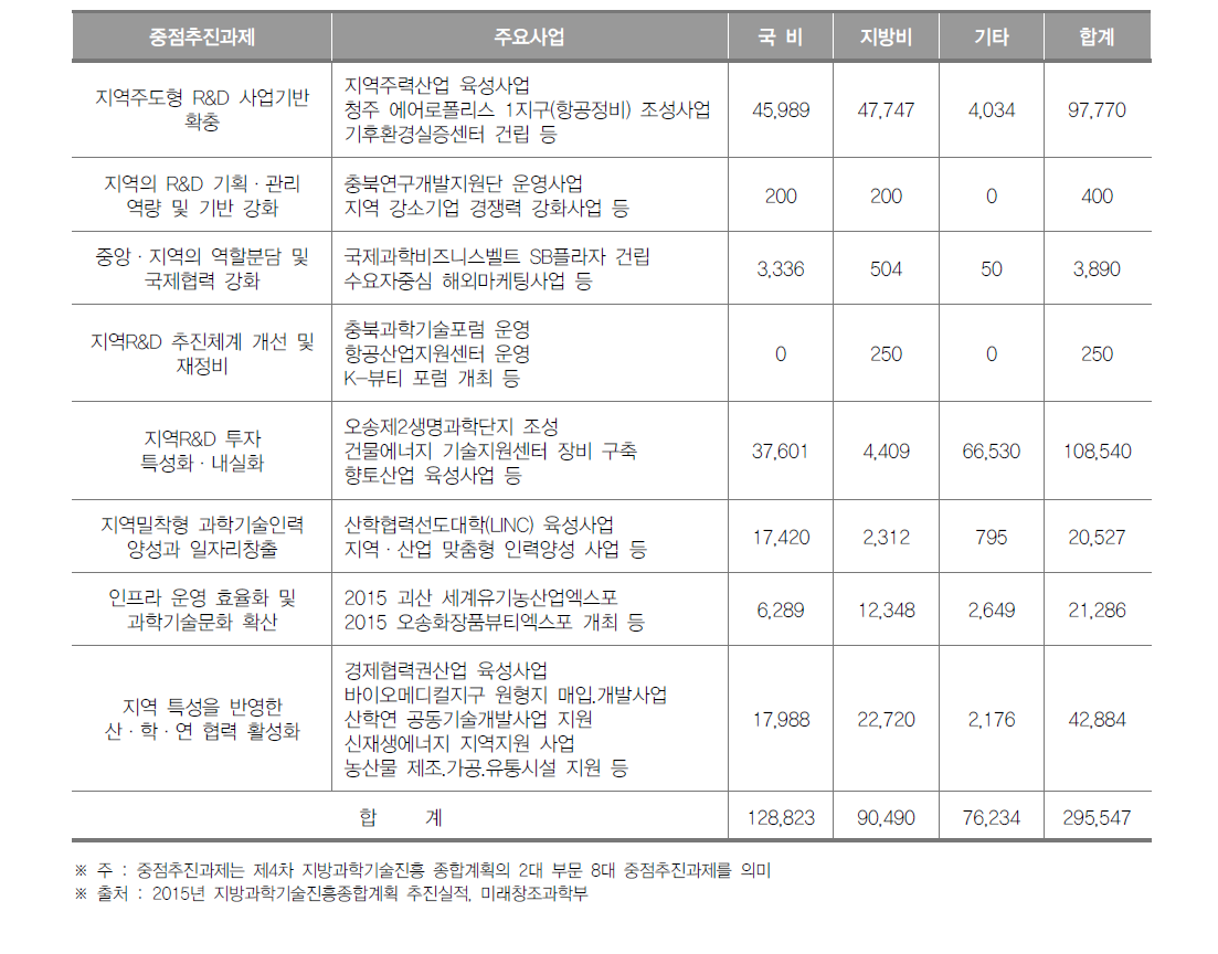 충청북도 중점 추진과제별 투자실적(2015년)