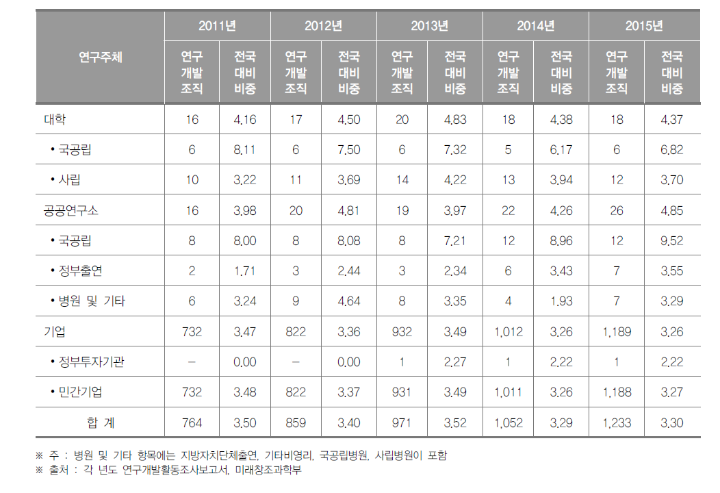 충청북도 연구개발조직 현황(2015년)