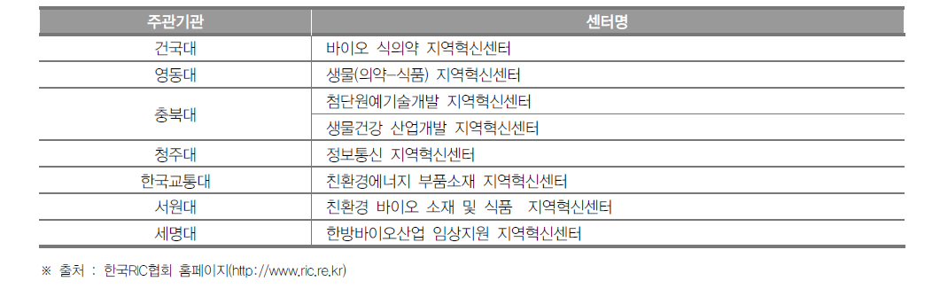 충청북도 지역혁신센터(RIC) 현황(2016년)