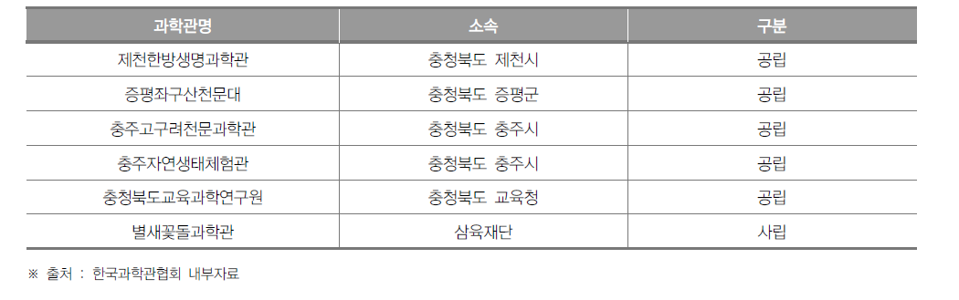 충청북도 과학관 개소 현황