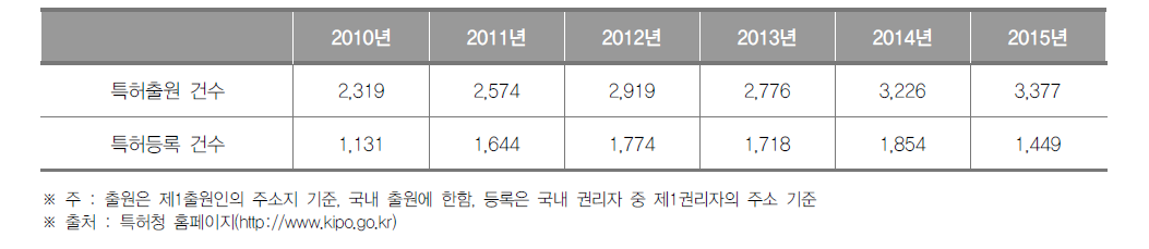 충청북도 특허출원 및 등록건수 현황