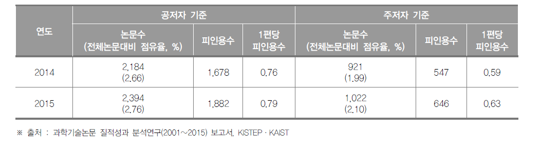 충청북도 SCI 논문 게재 현황