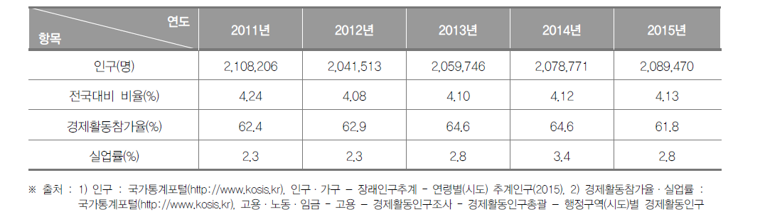 충청남도의 인구현황(2015년)