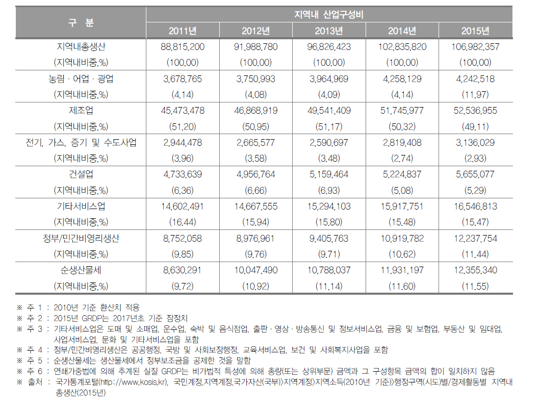 충청남도의 지역 내 총생산 및 산업구조(2015년)