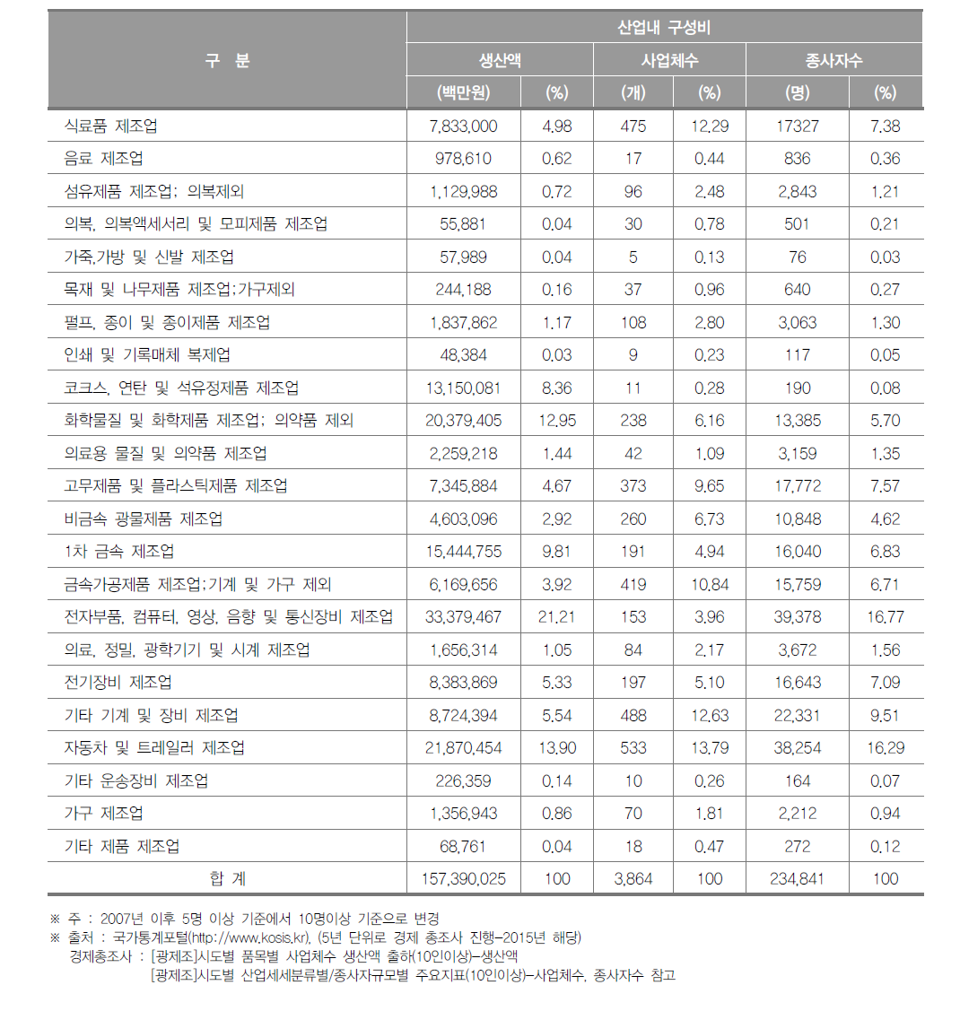 충청남도 제조업의 산업 내 구성비(2015년)