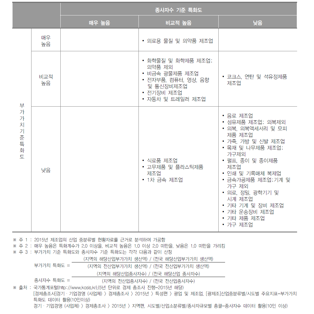 충청남도 제조업 특화도 분포(2015년)