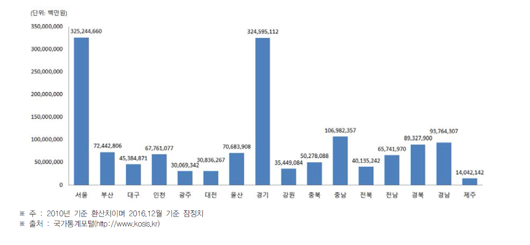 시·도별 지역 내 총 생산(GRDP)(2015년)