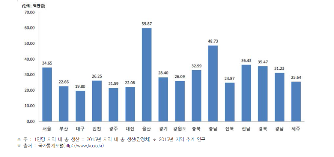 시·도별 1인당 지역 내 총 생산(2015년)