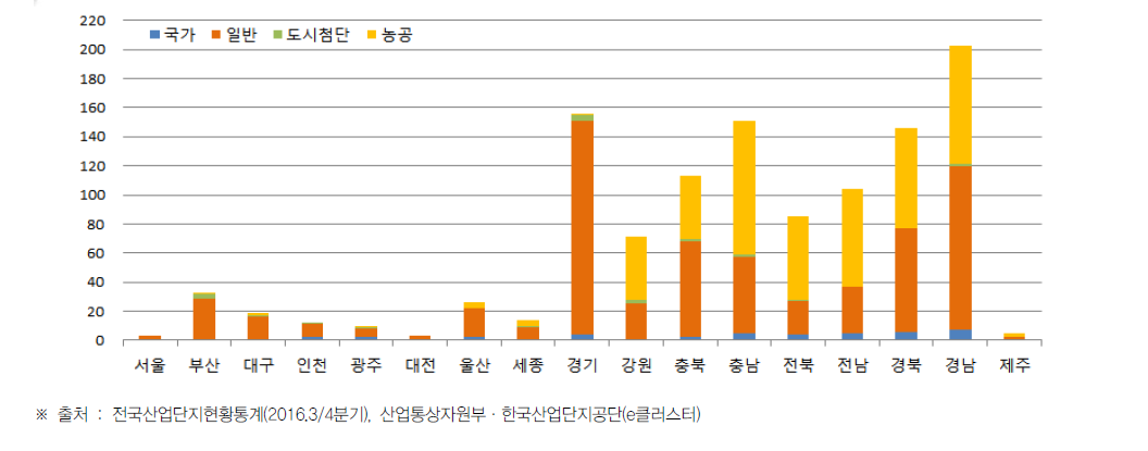 시·도별 산업단지 현황(2016년)