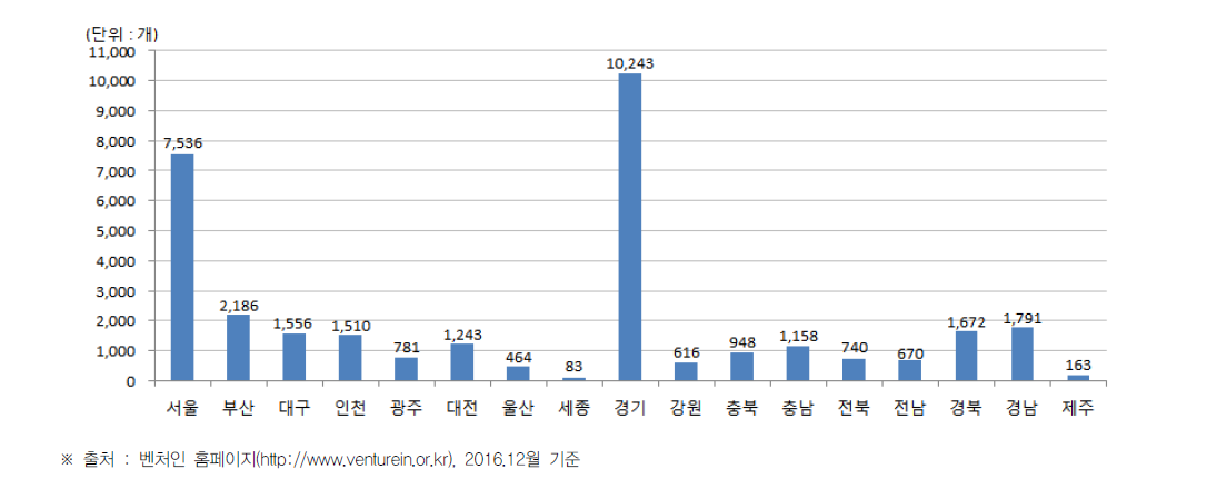 시·도별 벤처기업 현황(2016년)