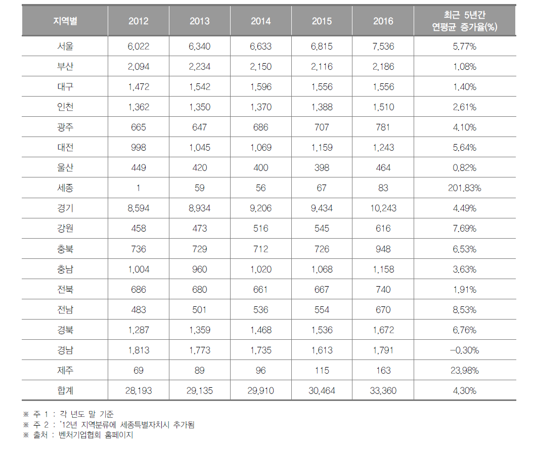 시·도별 벤처기업 수의 연도별 추이(2012년~2016년)