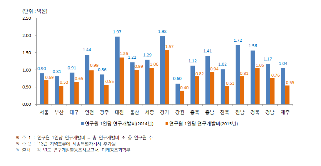 시·도별 연구원 1인당 연구개발비 현황(2014년~2015년)