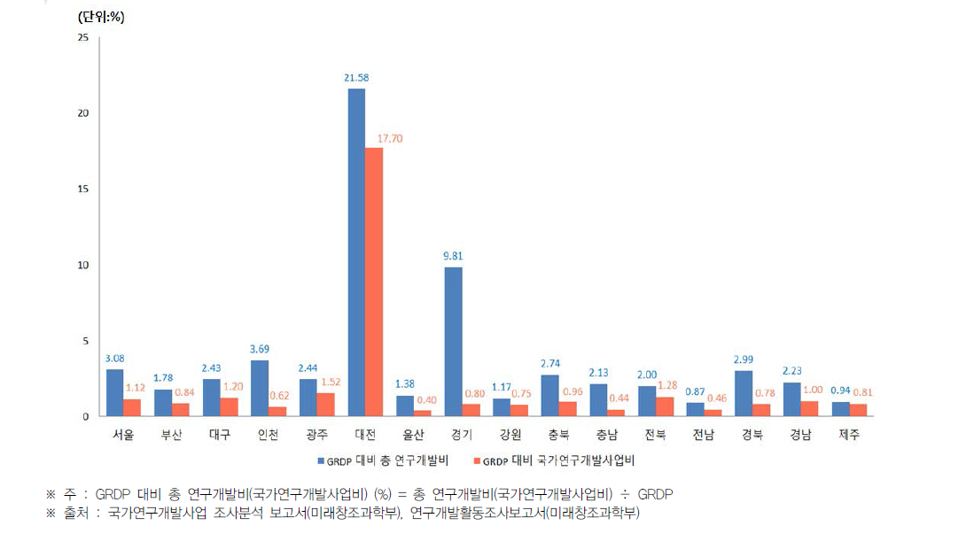 시·도별 지역 내 총생산(GRDP) 대비 총 연구개발비 및 국가연구개발사업비 비중(2015년)