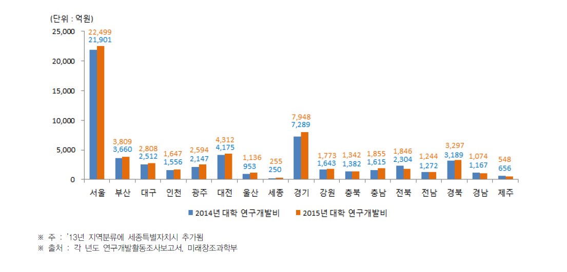 시·도별 대학 연구개발비(2014년~2015년)