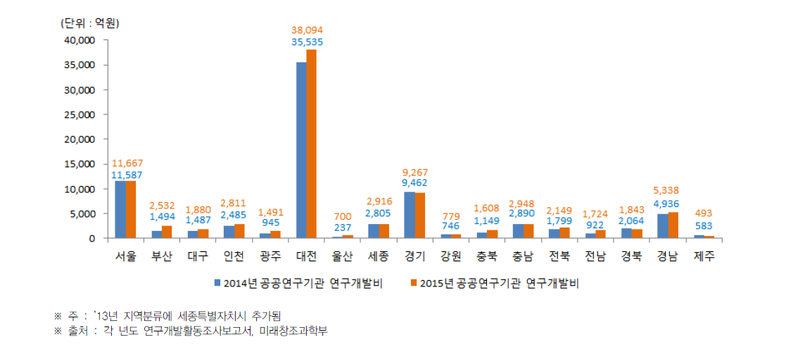 시·도별 공공연구기관의 총 연구개발비(2014년~2015년)