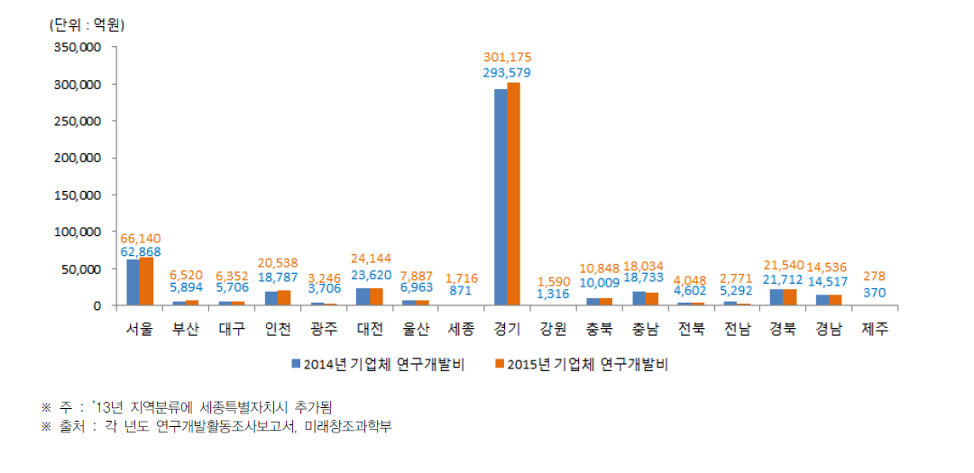 시·도별 기업체의 총 연구개발비(2014년~2015년)