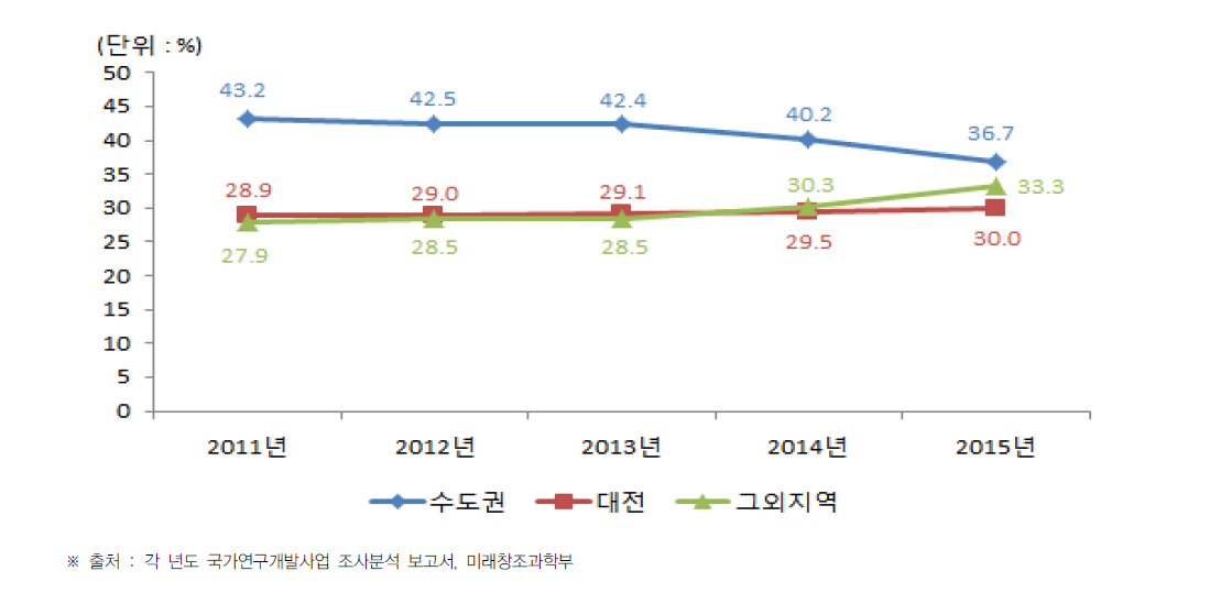 수도권, 대전 및 여타 시·도의 국가연구개발사업 투자 비중 비교(2011년~2015년)