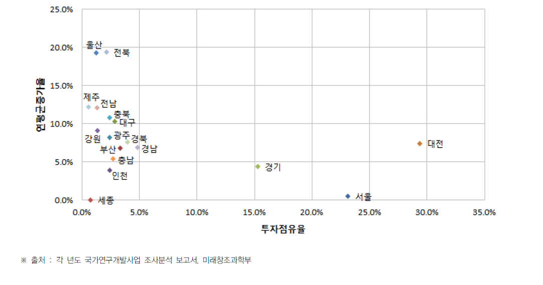 최근 5년(2011년~2015년) 간 시·도별 투자점유율 및 연평균 증가율