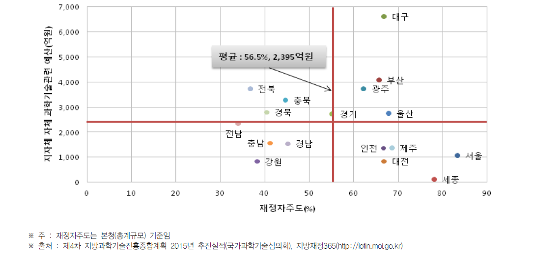 지자체별 재정자주도 대비 자체 과학기술관련예산 투자 현황(2015년)