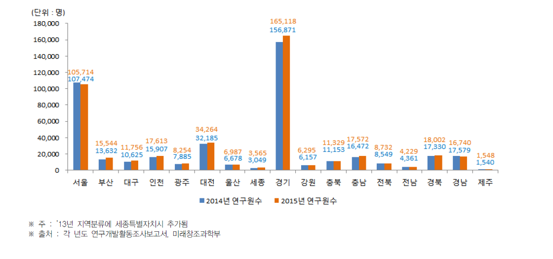 시·도별 총 연구원 수 현황(2014년~2015년)