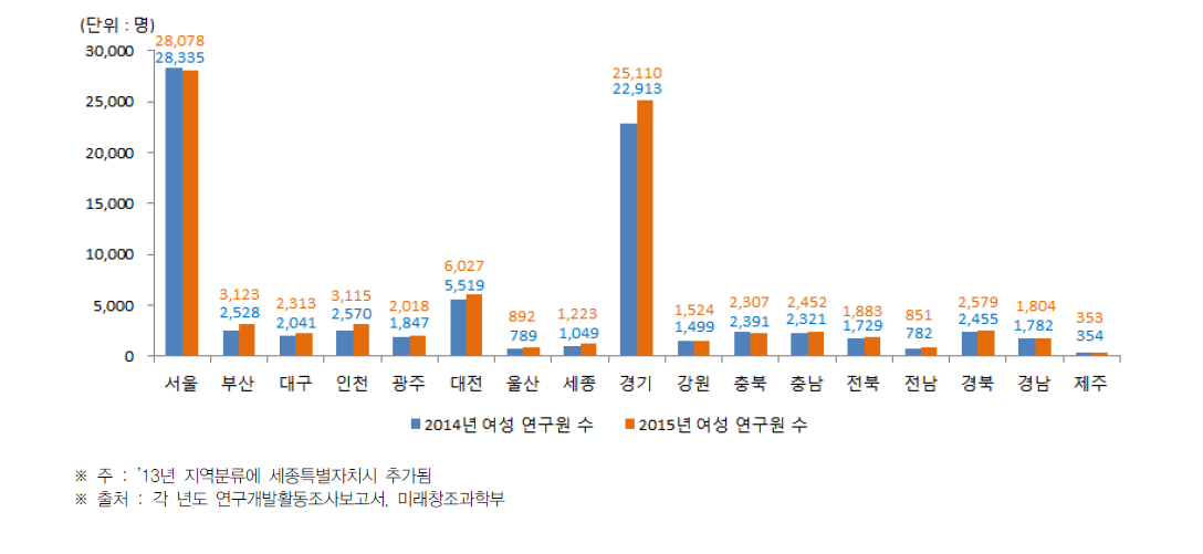 시·도별 여성 연구원 수 현황(2014년~2015년)