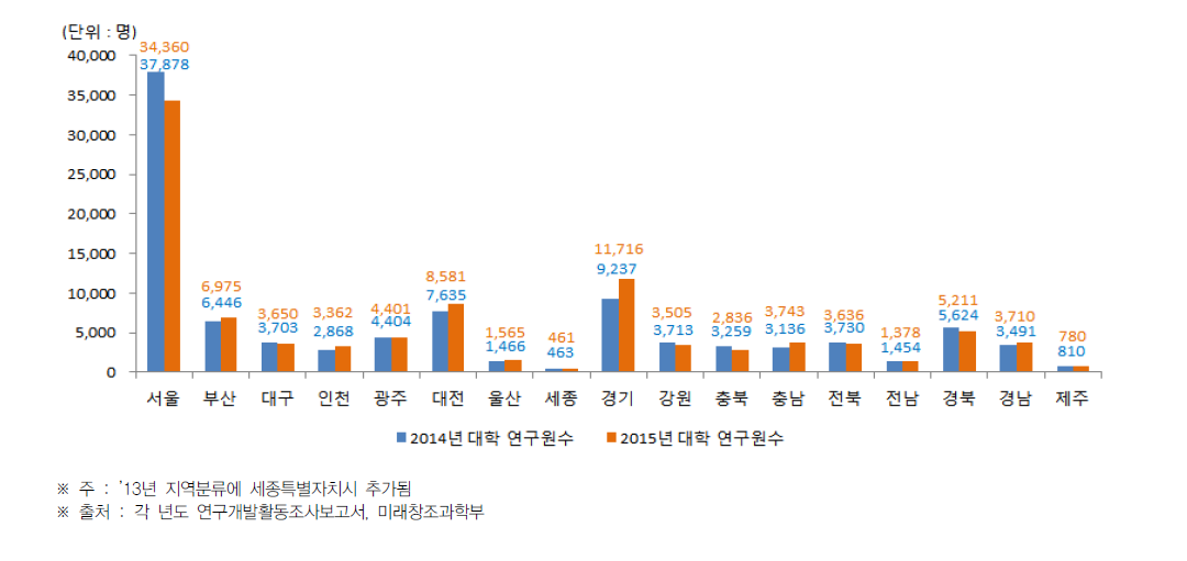 시·도별 대학 연구원 수 현황(2014년~2015년)