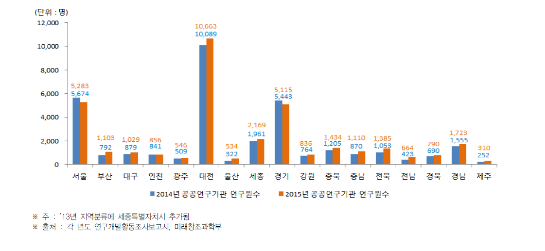 시·도별 공공연구기관 연구원 수 현황(2014년~2015년)