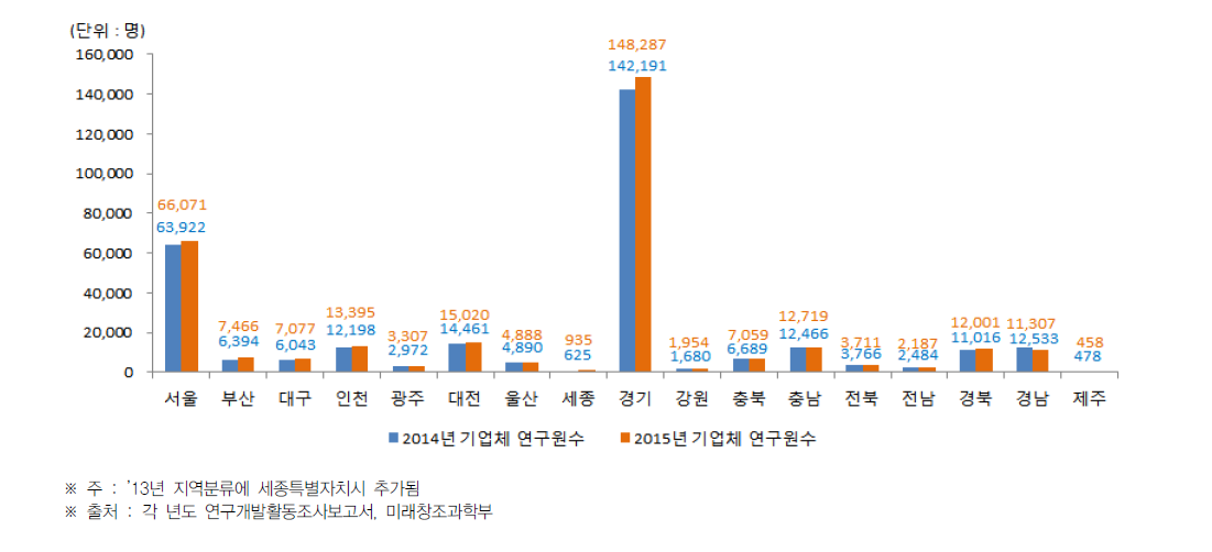 시·도별 기업체 연구원 수 현황(2014년~2015년)