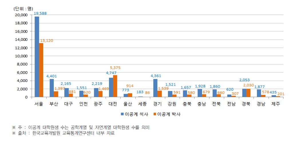 시·도별 이공계 대학원생(박사 및 석사) 현황(2015년)