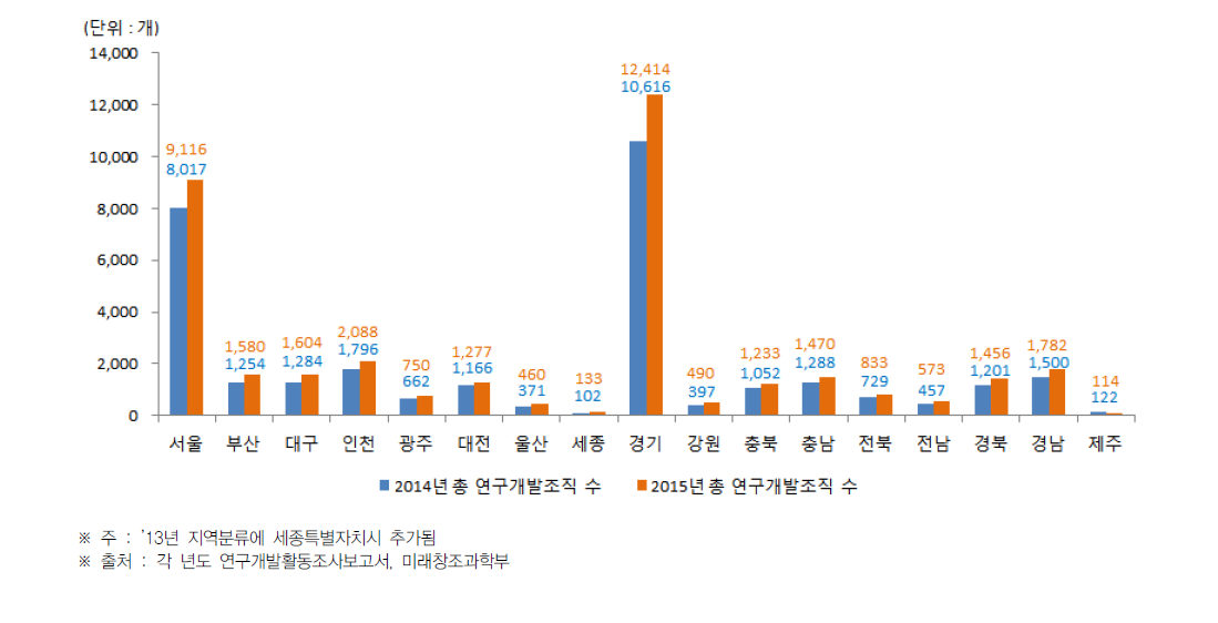 시·도별 총 연구개발조직 현황(2014년~2015년)