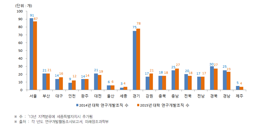 시·도별 대학의 연구개발조직 현황(2014년~2015년)