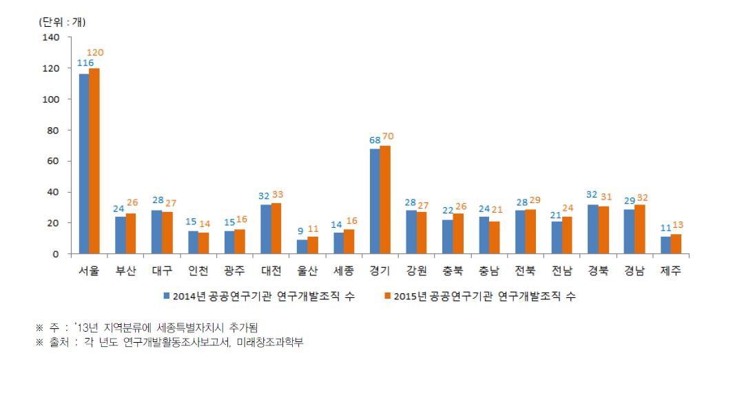 시·도별 공공연구기관의 연구개발조직 현황(2014년~2015년)