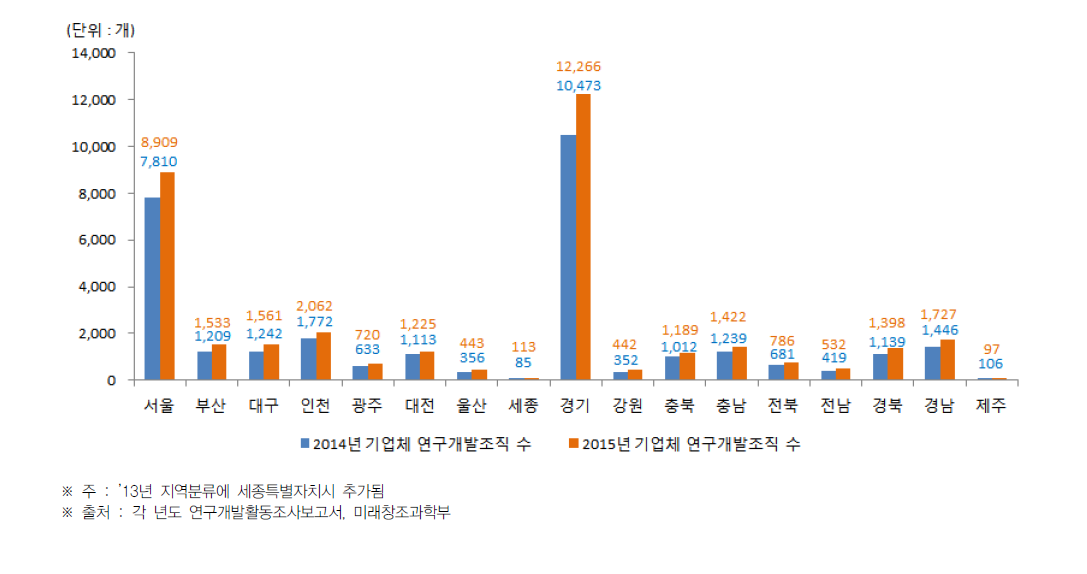 시·도별 기업체의 연구개발조직 현황(2014년~2015년)