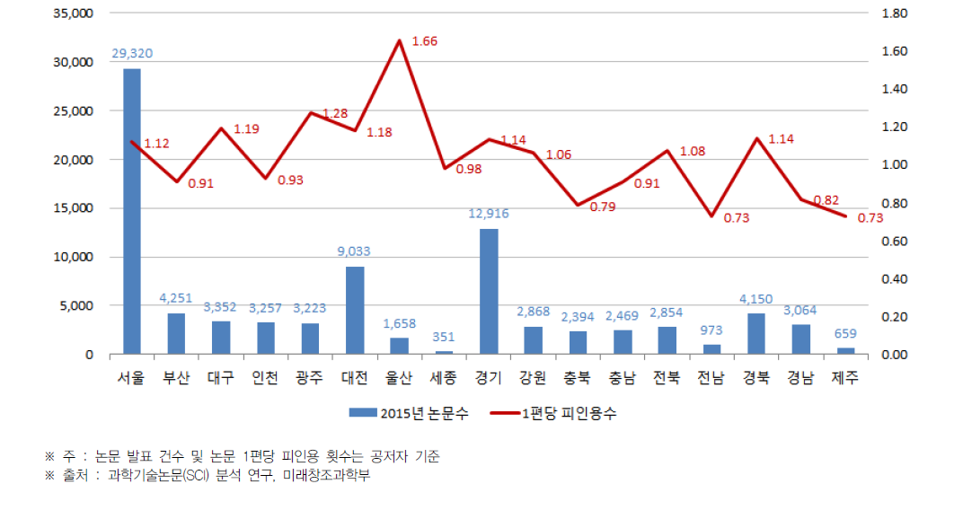 지역별 과학기술 SCI 논문 발표 현황(2015년)