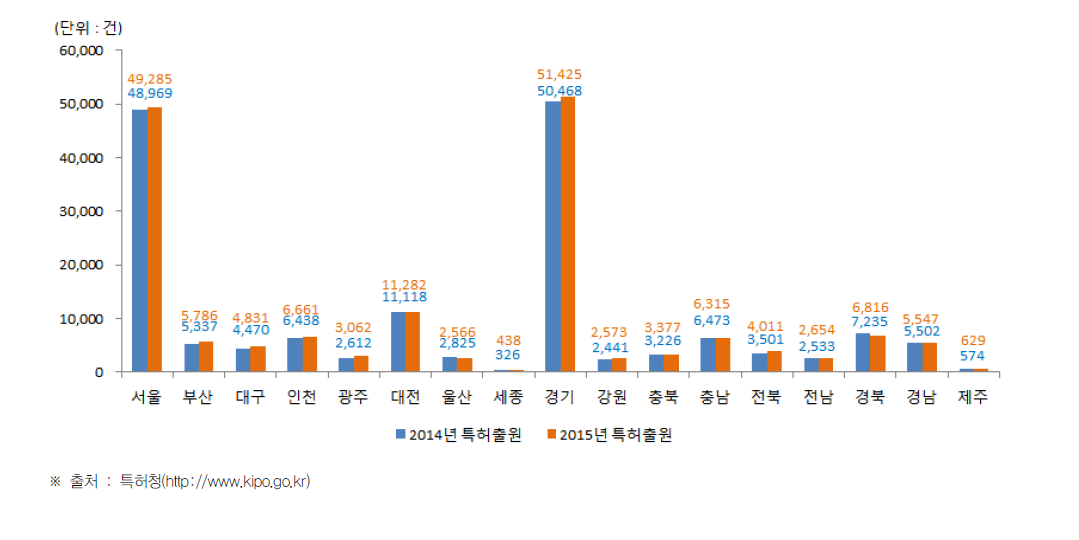 시·도별 국내 특허 출원 현황(2014년~2015년)