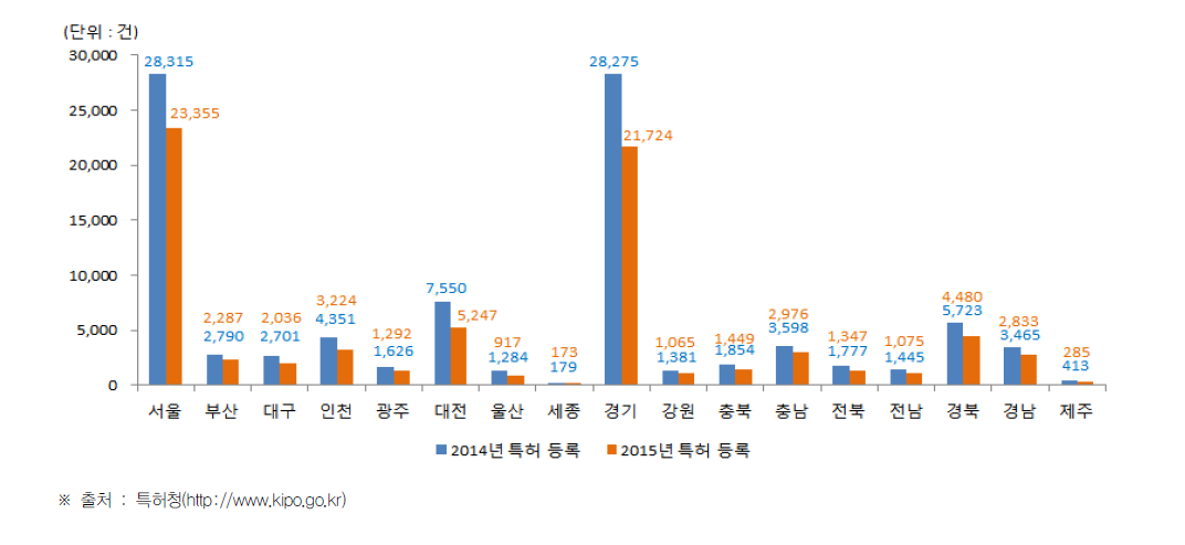 시·도별 국내 특허 등록 현황(2014년~2015년)